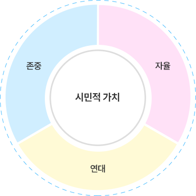 존중, 자율, 연대, 시민적 가치
